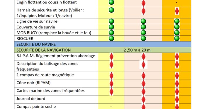 Nouveautés Réglementation sécurité navigation division 240